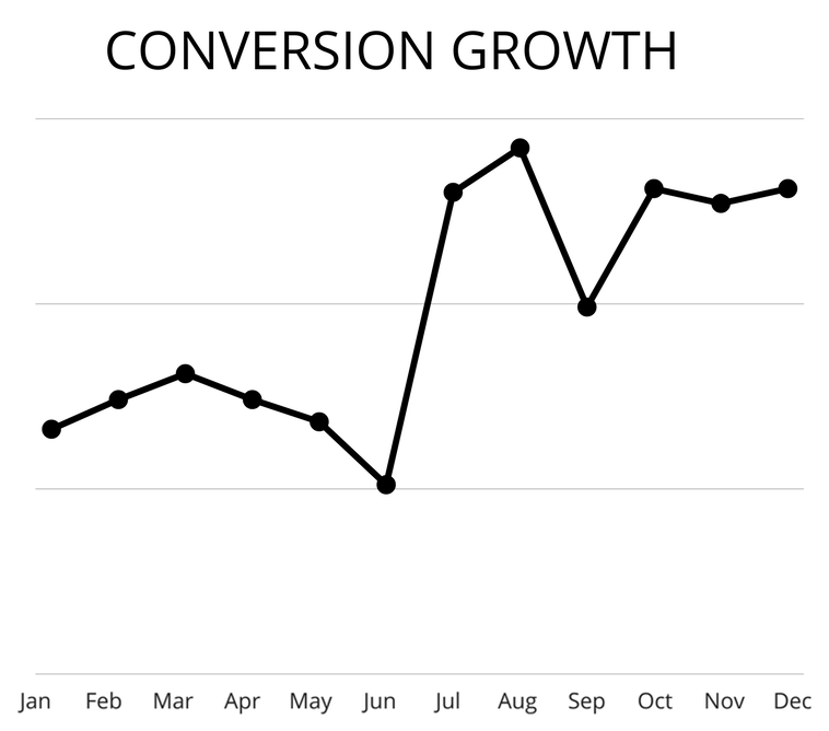 Paid Search Conversion Growth Chart