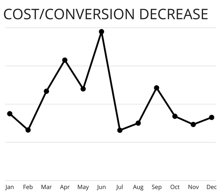 Paid Search Cost Per Conversion Decrease Chart