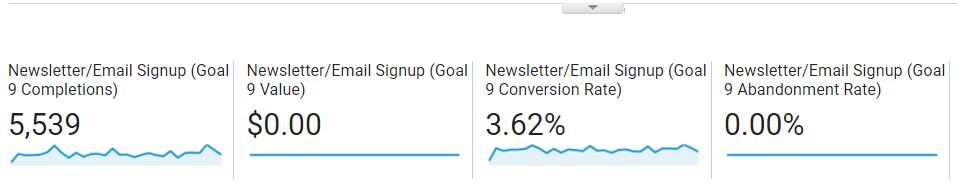 Google Analytics Email Signups and Conversion Rate