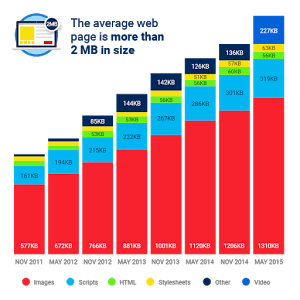 Average Web Page Size Over Time