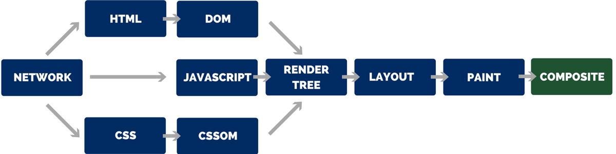 Critical Rendering Path