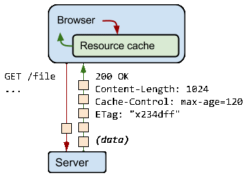 Example Request Flow from Google