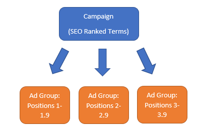 SEO Based PPC Campaign Structure