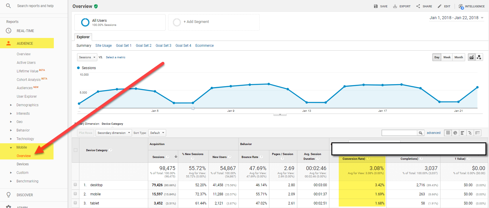 Conversion Rates by Device