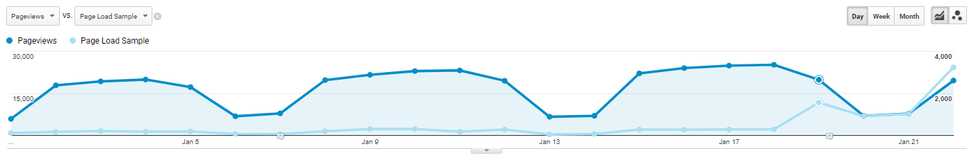 Pageviews-vs-Page-Load-Sample